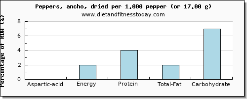 aspartic acid and nutritional content in peppers